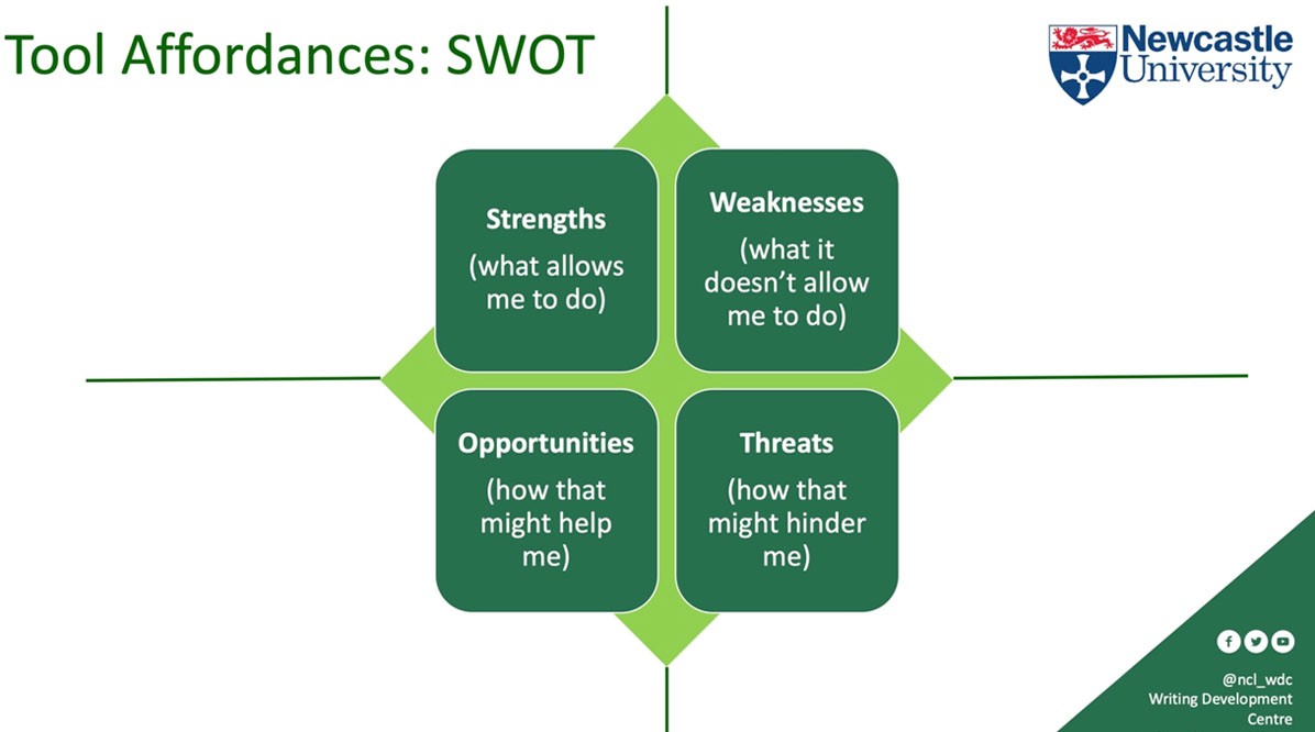 Slide showing Tool Affordances: SWOT
